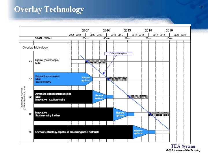 11 Overlay Technology TEA Systems Yield Enhancement thru Modeling 