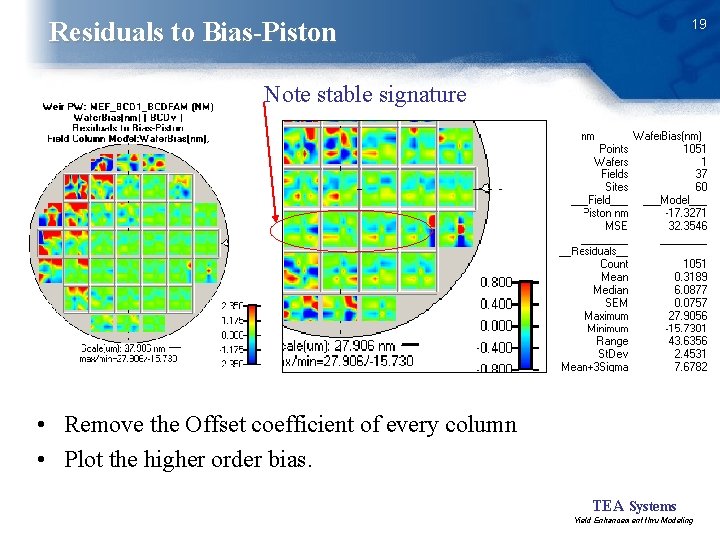 19 Residuals to Bias-Piston Note stable signature • Remove the Offset coefficient of every