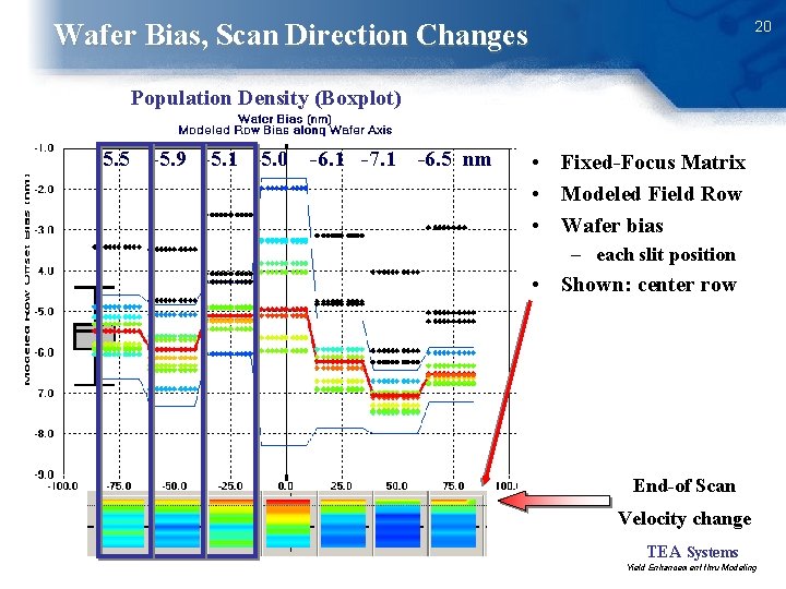 20 Wafer Bias, Scan Direction Changes Population Density (Boxplot) -5. 5 -5. 9 -5.