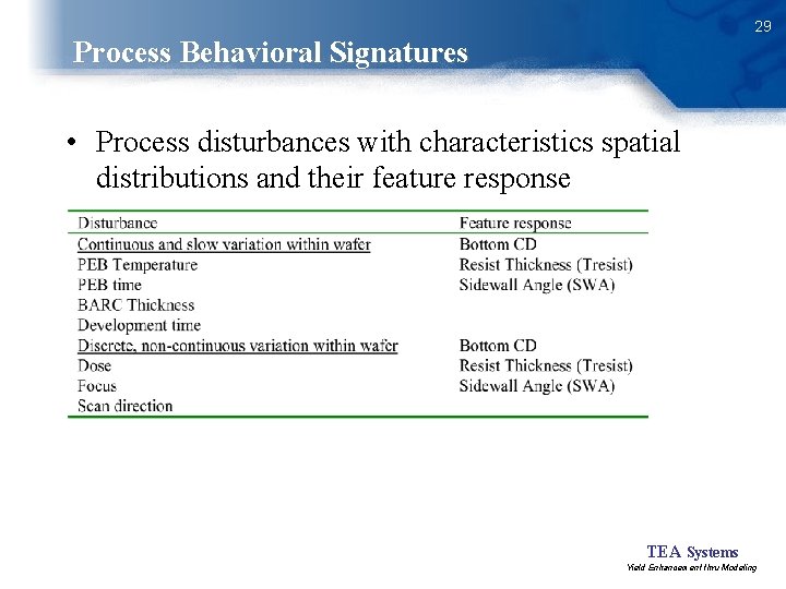 29 Process Behavioral Signatures • Process disturbances with characteristics spatial distributions and their feature