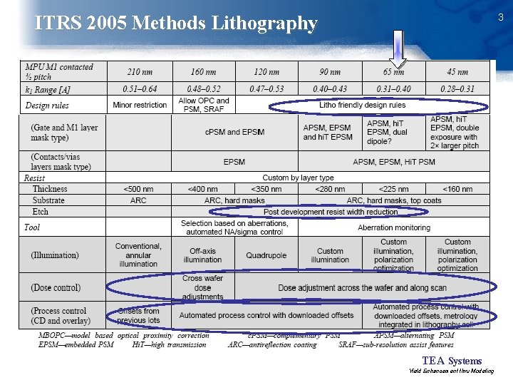 3 ITRS 2005 Methods Lithography TEA Systems Yield Enhancement thru Modeling 