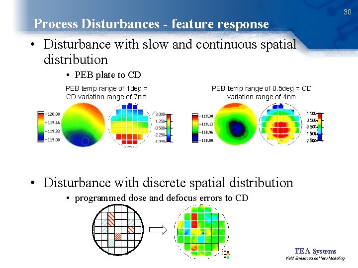 Process Disturbances - feature response • Disturbance with slow and continuous spatial distribution 30