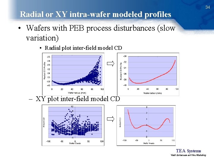 34 Radial or XY intra-wafer modeled profiles • Wafers with PEB process disturbances (slow