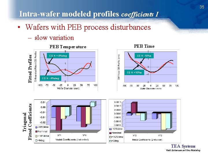 35 Intra-wafer modeled profiles coefficients I • Wafers with PEB process disturbances – slow