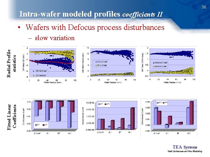 36 Intra-wafer modeled profiles coefficients II • Wafers with Defocus process disturbances Fitted Linear