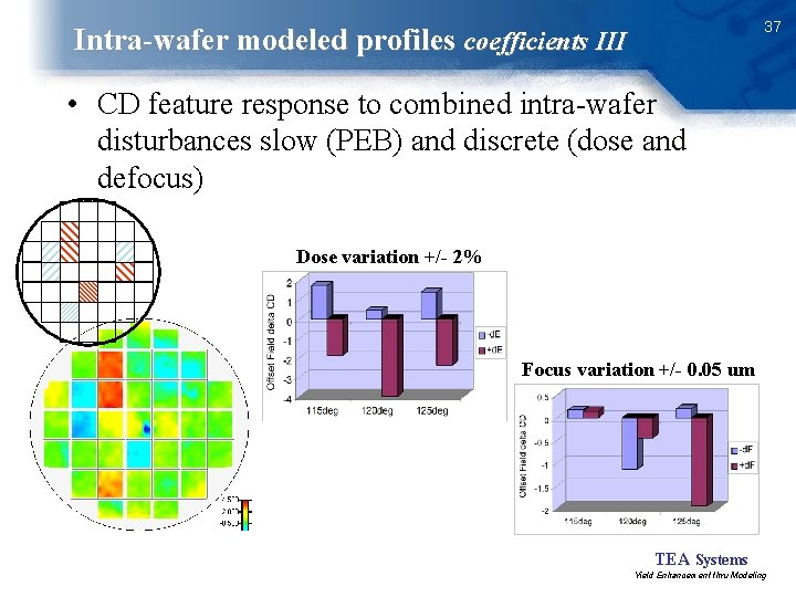 37 Intra-wafer modeled profiles coefficients III • CD feature response to combined intra-wafer disturbances