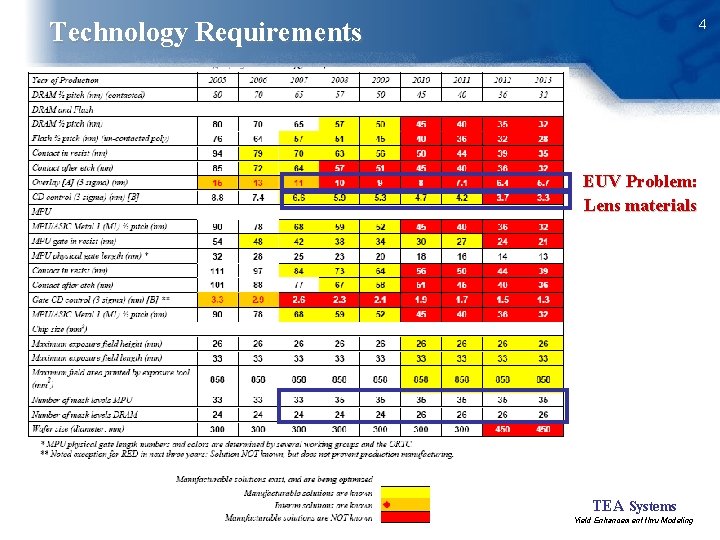 4 Technology Requirements EUV Problem: Lens materials TEA Systems Yield Enhancement thru Modeling 