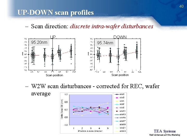 40 UP-DOWN scan profiles – Scan direction: discrete intra-wafer disturbances UP 95. 20 nm