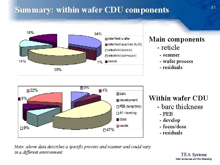 41 Summary: within wafer CDU components Main components - reticle - scanner - wafer