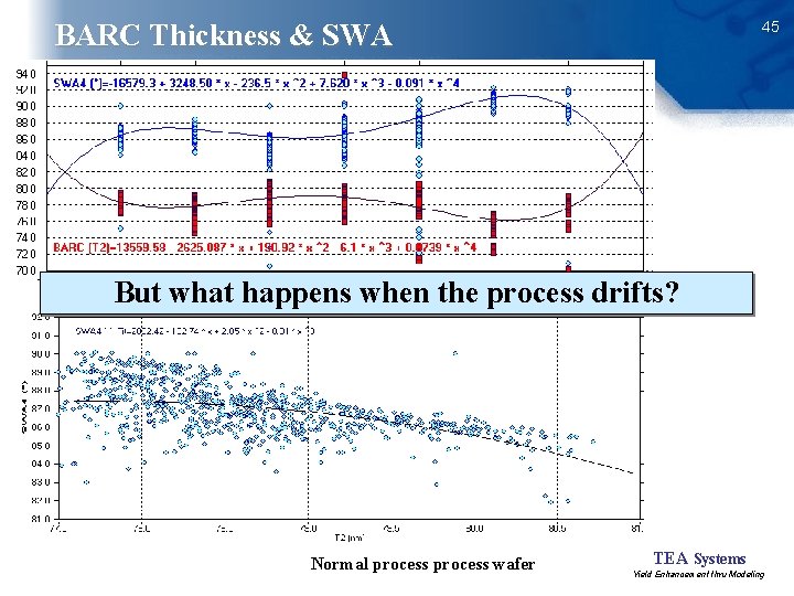 45 BARC Thickness & SWA But what happens when the process drifts? Normal process