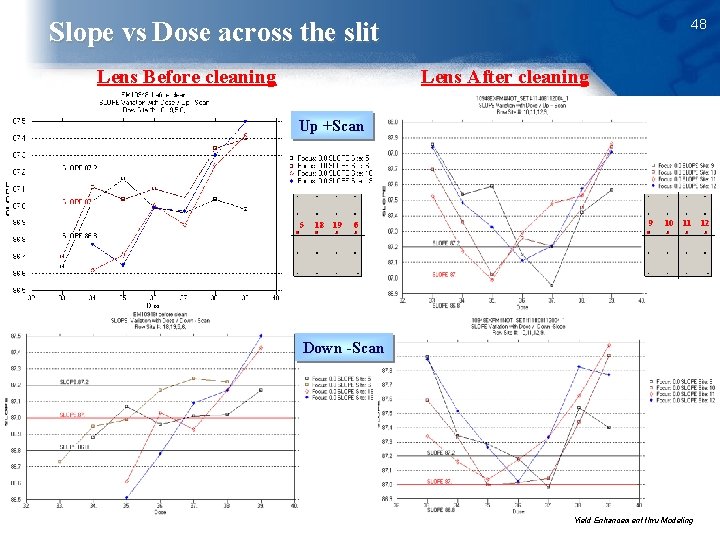 48 Slope vs Dose across the slit Lens Before cleaning Lens After cleaning Up