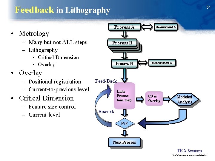 Feedback in Lithography 51 Process A • Metrology – Many but not ALL steps