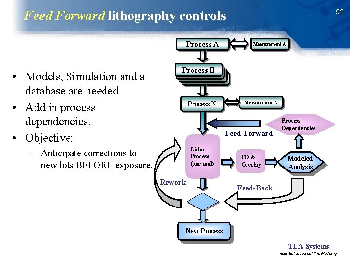 52 Feed Forward lithography controls Process A • Models, Simulation and a database are