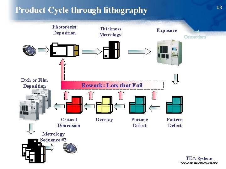 53 Product Cycle through lithography Photoresist Deposition Etch or Film Deposition Thickness Metrology Exposure