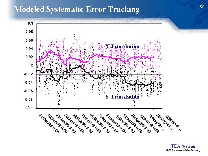 58 Modeled Systematic Error Tracking X Translation Y Translation TEA Systems Yield Enhancement thru