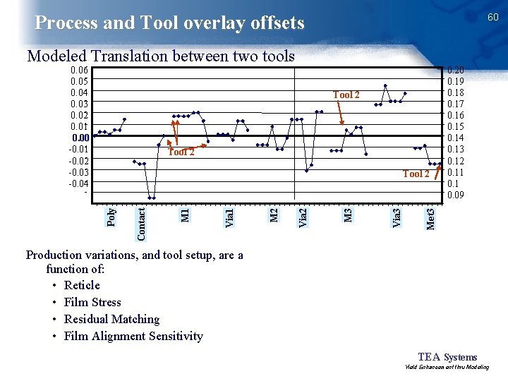 60 Process and Tool overlay offsets Modeled Translation between two tools 0. 06 0.