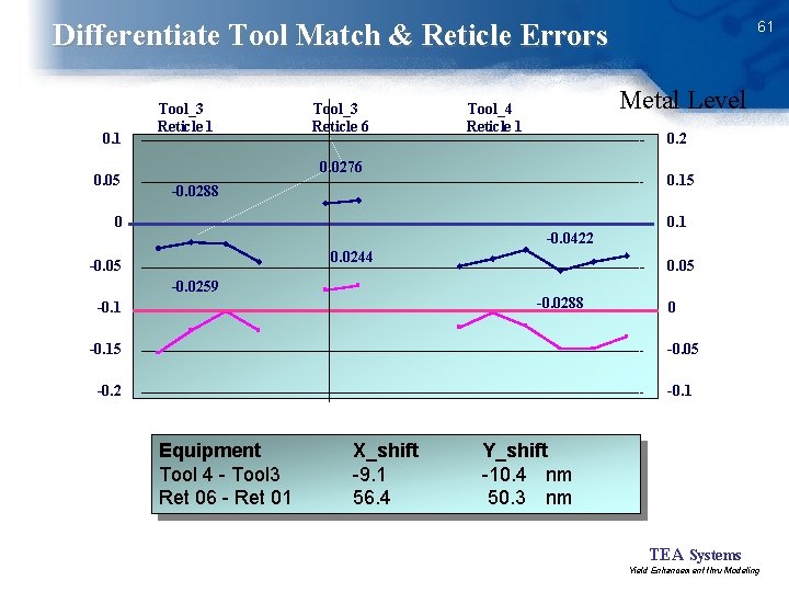 61 Differentiate Tool Match & Reticle Errors 0. 1 0. 05 Tool_3 Reticle 1