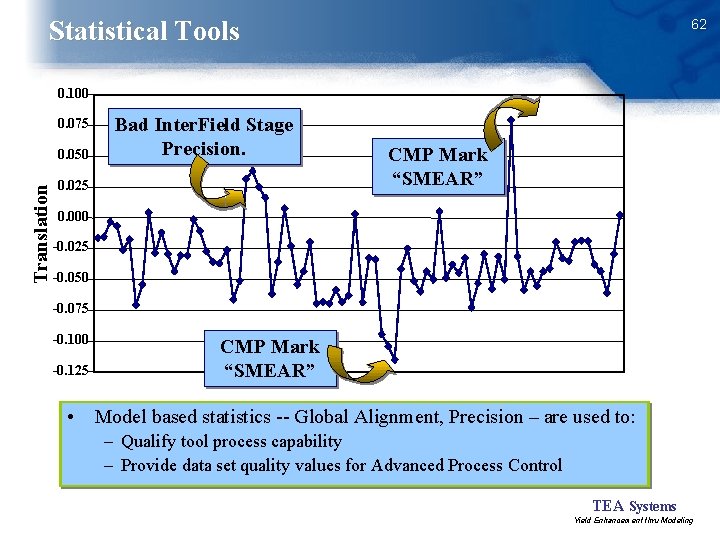 Statistical Tools 62 0. 100 0. 075 Translation 0. 050 Bad Inter. Field Stage