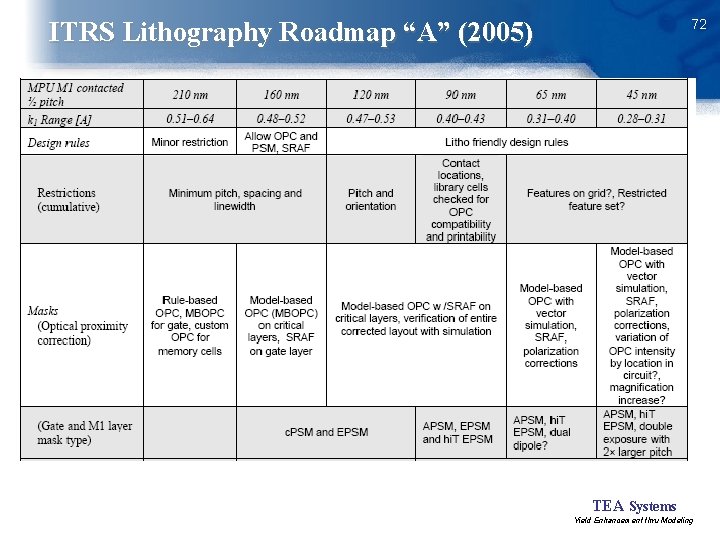 72 ITRS Lithography Roadmap “A” (2005) TEA Systems Yield Enhancement thru Modeling 