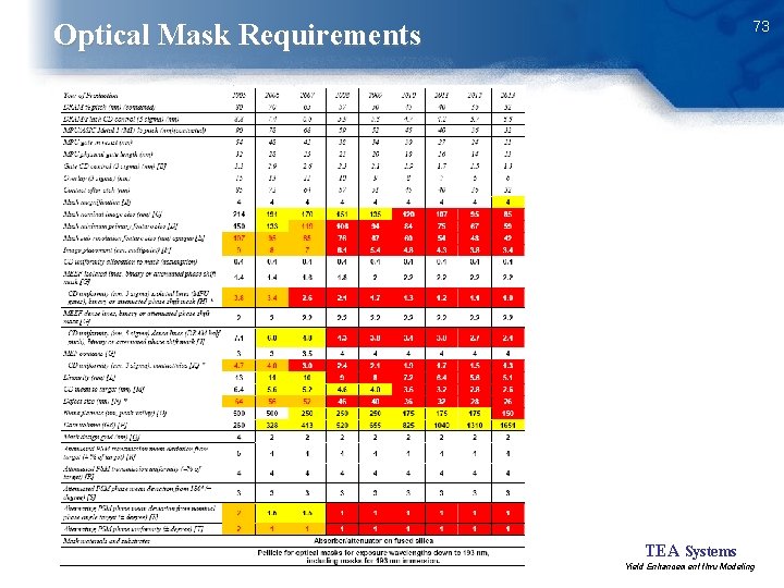 73 Optical Mask Requirements TEA Systems Yield Enhancement thru Modeling 