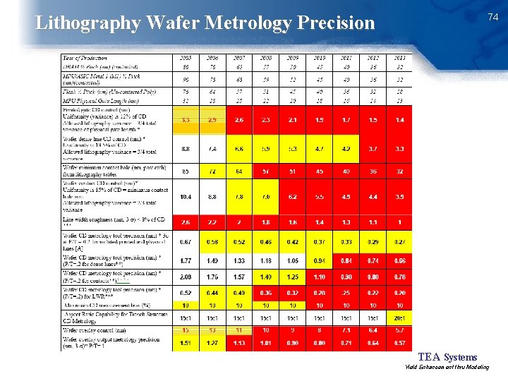 74 Lithography Wafer Metrology Precision TEA Systems Yield Enhancement thru Modeling 