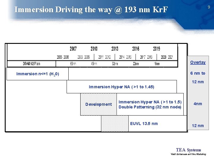 9 Immersion Driving the way @ 193 nm Kr. F Overlay 6 nm to