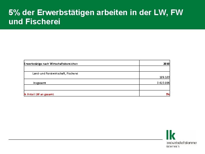 5% der Erwerbstätigen arbeiten in der LW, FW und Fischerei Erwerbstätige nach Wirtschaftsbereichen Land-