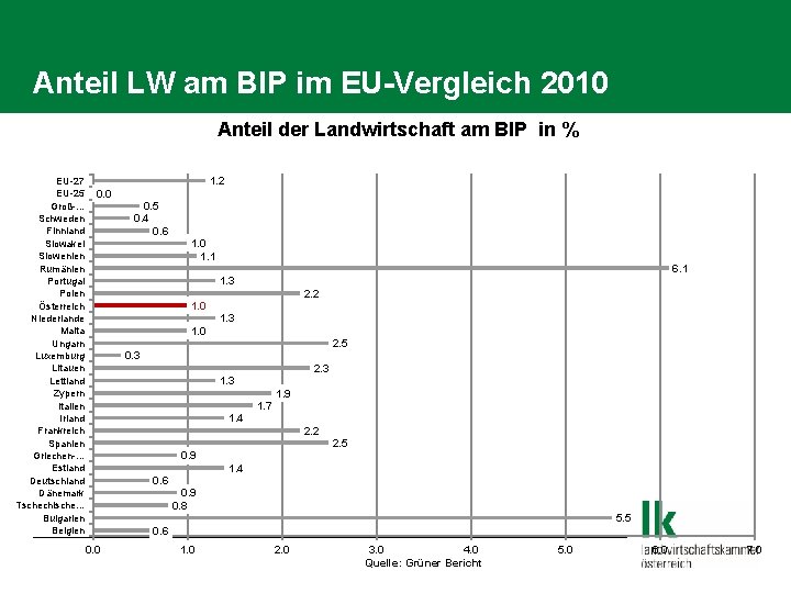 Anteil LW am BIP im EU-Vergleich 2010 Anteil der Landwirtschaft am BIP in %