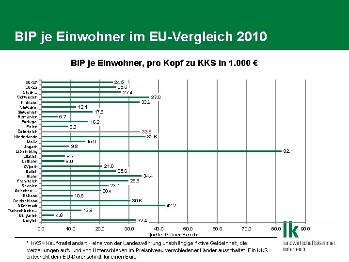 BIP je Einwohner im EU-Vergleich 2010 BIP je Einwohner, pro Kopf zu KKS in