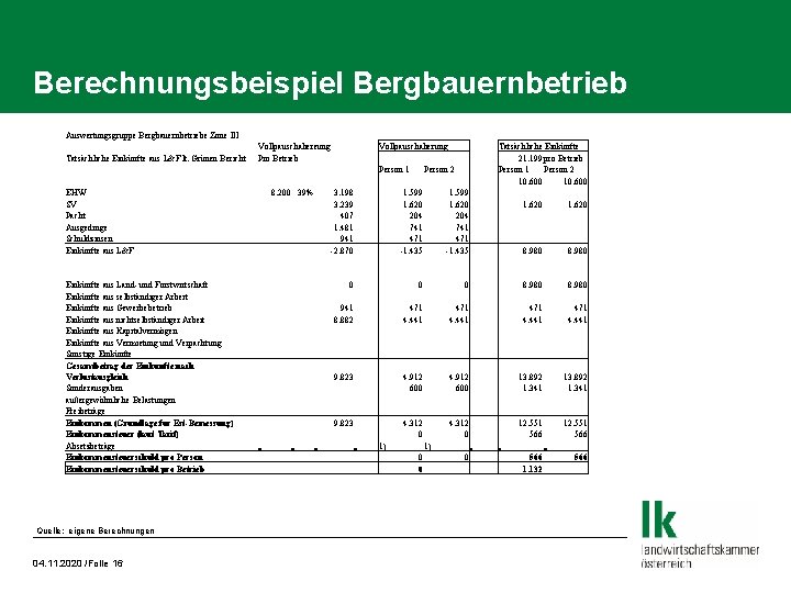 Berechnungsbeispiel Bergbauernbetrieb Auswertungsgruppe Bergbauernbetriebe Zone III Tatsächliche Einkünfte aus L&F lt. Grünen Bericht EHW