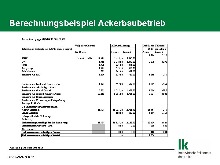 Berechnungsbeispiel Ackerbaubetrieb Auswertungsgruppe GSDB € 12. 000 -20. 000 Vollpauschaliereung Tatsächliche Einkünfte aus L&F