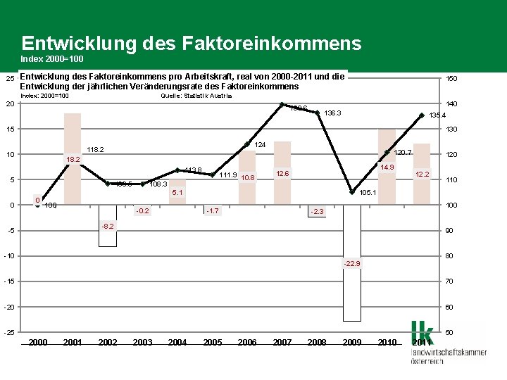 Entwicklung des Faktoreinkommens Index 2000=100 25 Entwicklung des Faktoreinkommens pro Arbeitskraft, real von 2000