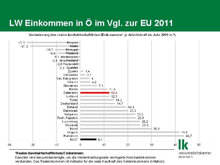 LW Einkommen in Ö im Vgl. zur EU 2011 *Reales (landwirtschaftliches) Einkommen: Darunter wird