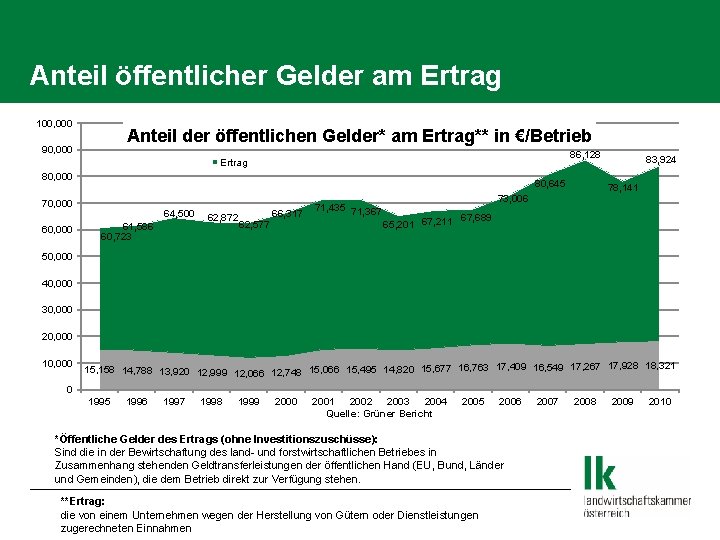 Anteil öffentlicher Gelder am Ertrag 100, 000 Anteil der öffentlichen Gelder* am Ertrag** in