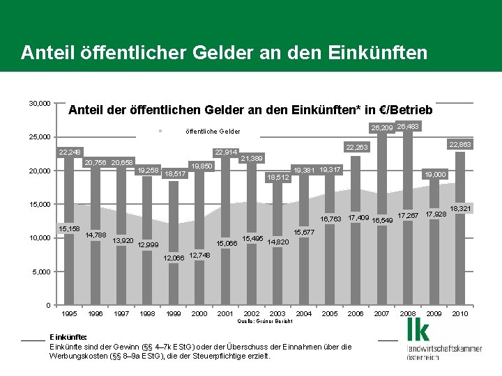 Anteil öffentlicher Gelder an den Einkünften 30, 000 Anteil der öffentlichen Gelder an den