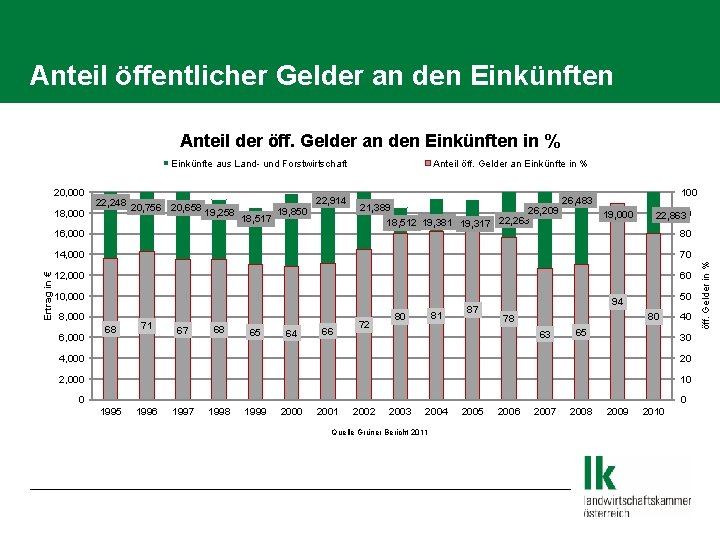 Anteil öffentlicher Gelder an den Einkünften Anteil der öff. Gelder an den Einkünften in