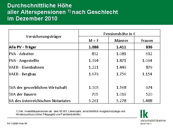 Durchschnittliche Höhe aller Alterspensionen 1) nach Geschlecht im Dezember 2010 Versicherungsträger Pensionshöhe in €