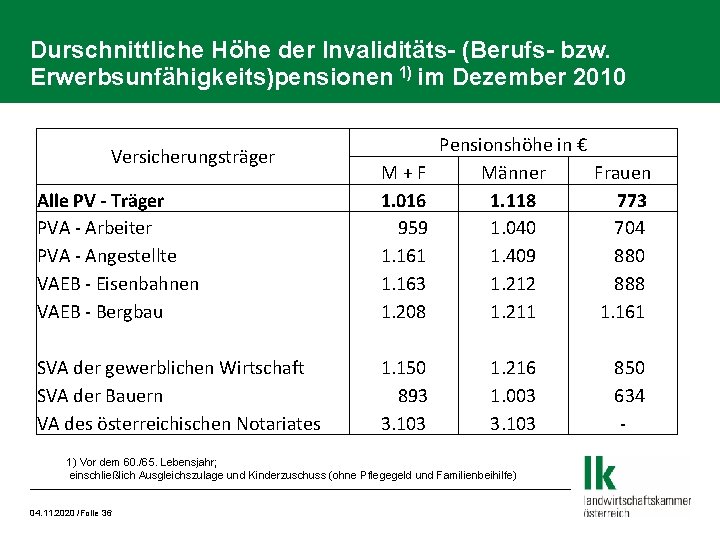 Durschnittliche Höhe der Invaliditäts- (Berufs- bzw. Erwerbsunfähigkeits)pensionen 1) im Dezember 2010 Versicherungsträger Alle PV