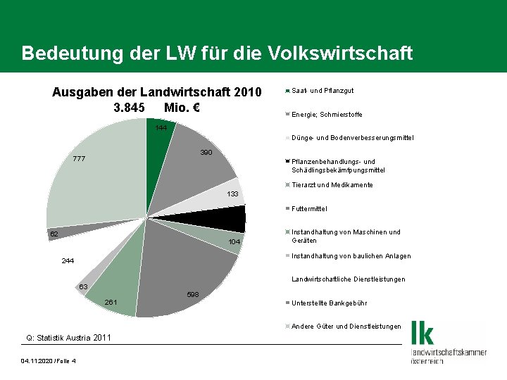 Bedeutung der LW für die Volkswirtschaft Ausgaben der Landwirtschaft 2010 3. 845 Mio. €
