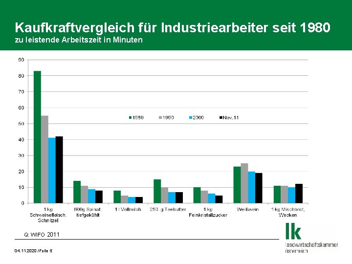 Kaufkraftvergleich für Industriearbeiter seit 1980 zu leistende Arbeitszeit in Minuten Q: WIFO 2011 04.