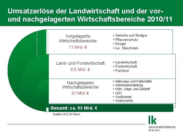 Umsatzerlöse der Landwirtschaft und der vorund nachgelagerten Wirtschaftsbereiche 2010/11 Vorgelagerte Wirtschaftsbereiche 11 Mrd. €