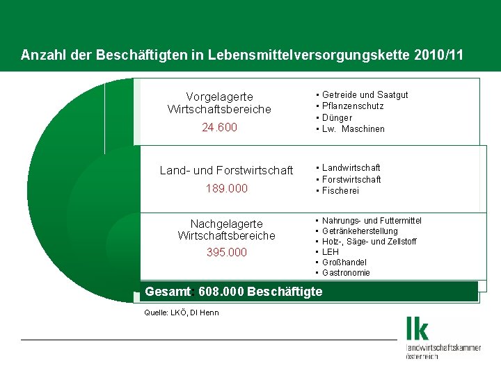 Anzahl der Beschäftigten in Lebensmittelversorgungskette 2010/11 Vorgelagerte Wirtschaftsbereiche 24. 600 Land- und Forstwirtschaft 189.