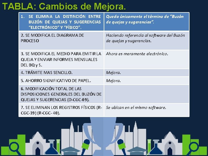 TABLA: Cambios de Mejora. 1. SE ELIMINA LA DISTINCIÓN ENTRE BUZÓN DE QUEJAS Y