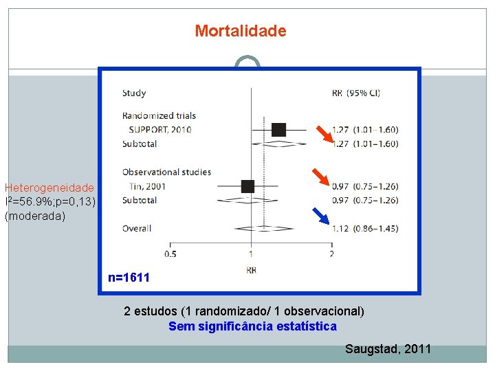 Mortalidade Heterogeneidade I 2=56. 9%; p=0, 13) (moderada) n=1611 2 estudos (1 randomizado/ 1