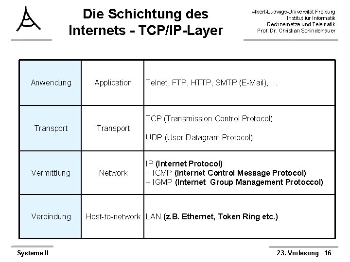 Die Schichtung des Internets - TCP/IP-Layer Anwendung Application Albert-Ludwigs-Universität Freiburg Institut für Informatik Rechnernetze