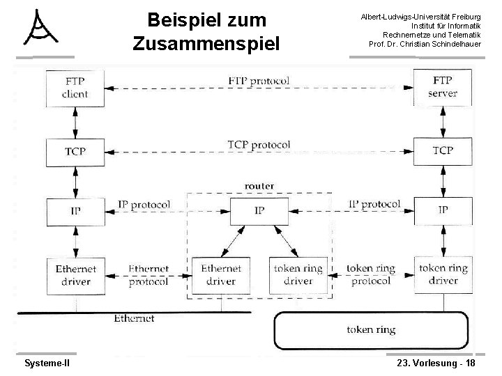 Beispiel zum Zusammenspiel Systeme-II Albert-Ludwigs-Universität Freiburg Institut für Informatik Rechnernetze und Telematik Prof. Dr.
