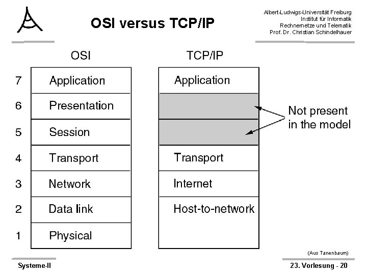 OSI versus TCP/IP Albert-Ludwigs-Universität Freiburg Institut für Informatik Rechnernetze und Telematik Prof. Dr. Christian