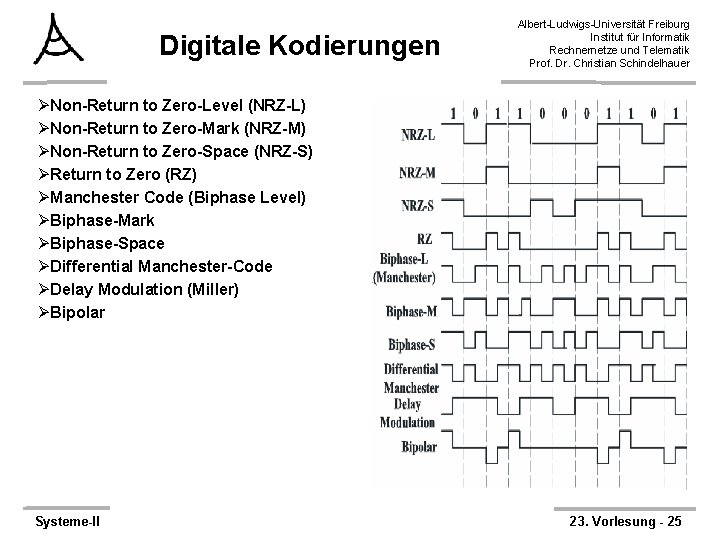 Digitale Kodierungen Albert-Ludwigs-Universität Freiburg Institut für Informatik Rechnernetze und Telematik Prof. Dr. Christian Schindelhauer