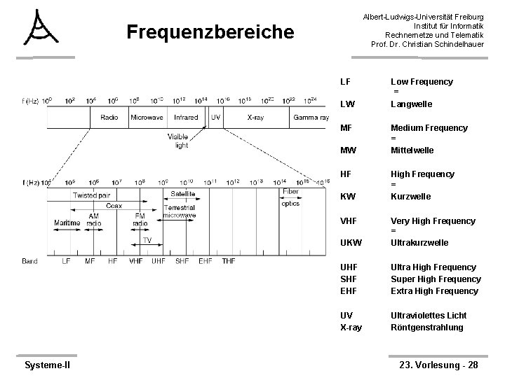 Albert-Ludwigs-Universität Freiburg Institut für Informatik Rechnernetze und Telematik Prof. Dr. Christian Schindelhauer Frequenzbereiche LF