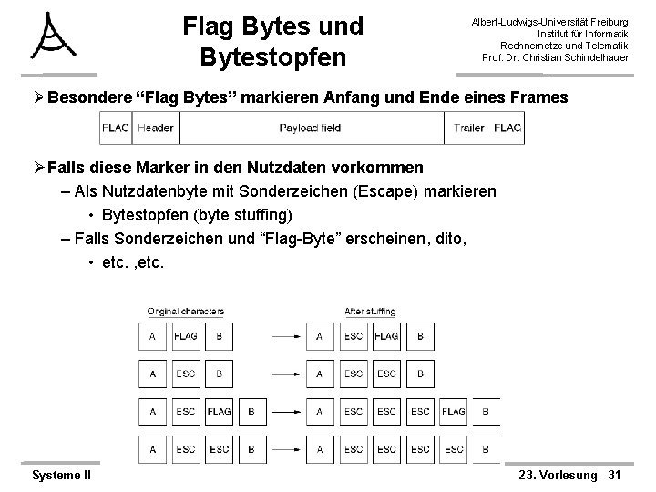 Flag Bytes und Bytestopfen Albert-Ludwigs-Universität Freiburg Institut für Informatik Rechnernetze und Telematik Prof. Dr.